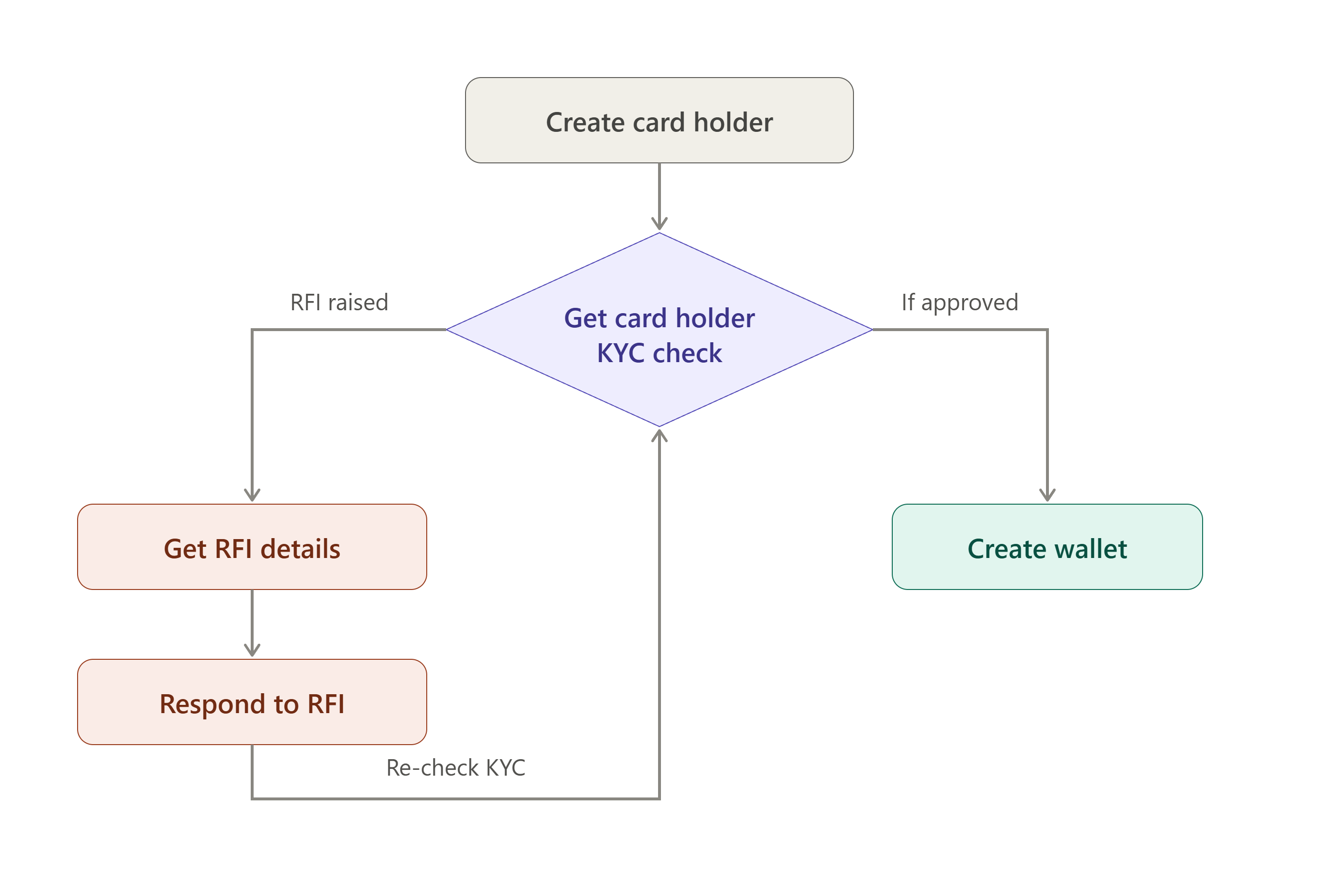 Cardholder Onboarding and KYC Flow