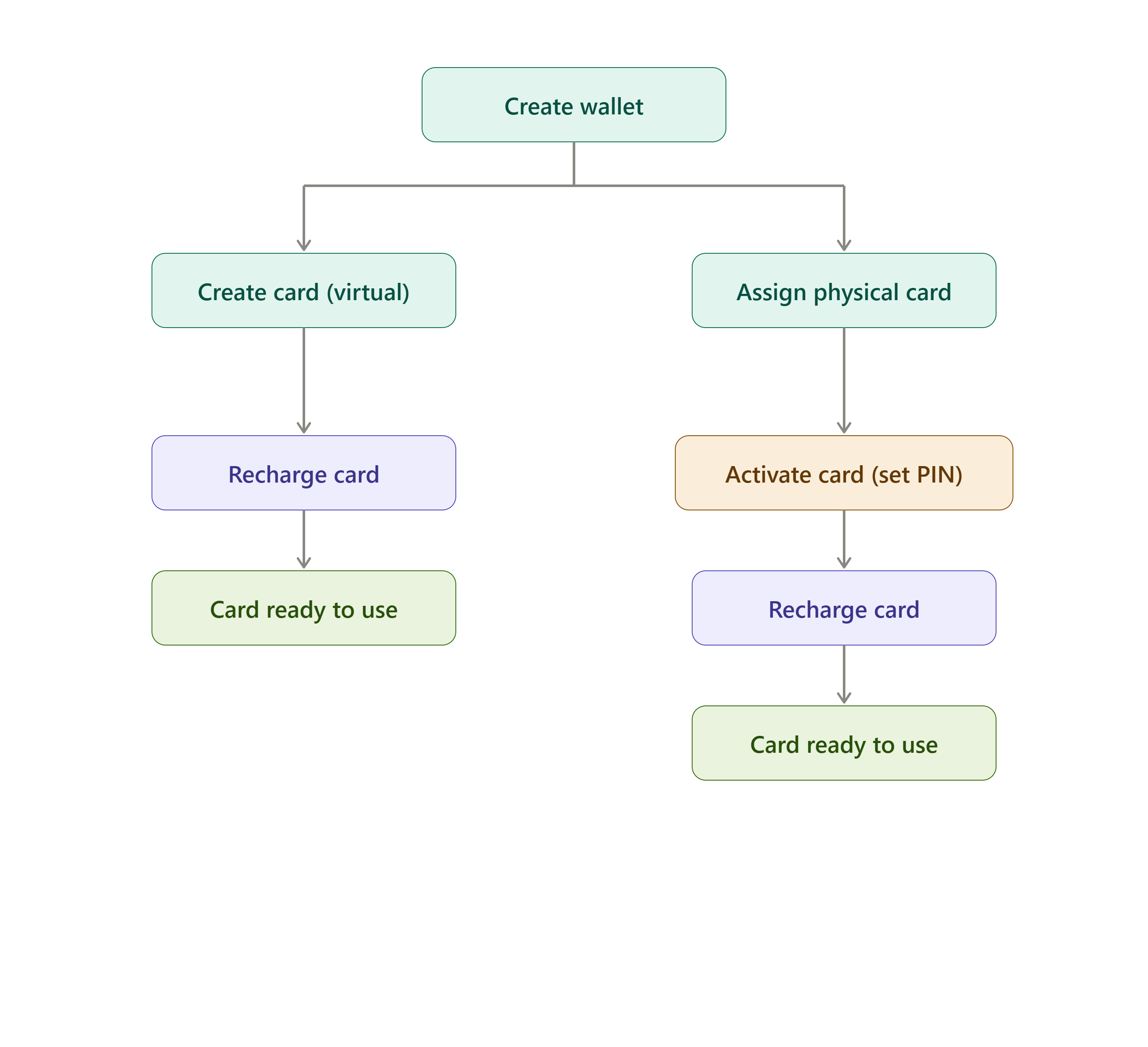 Wallet and Card Creation Flow