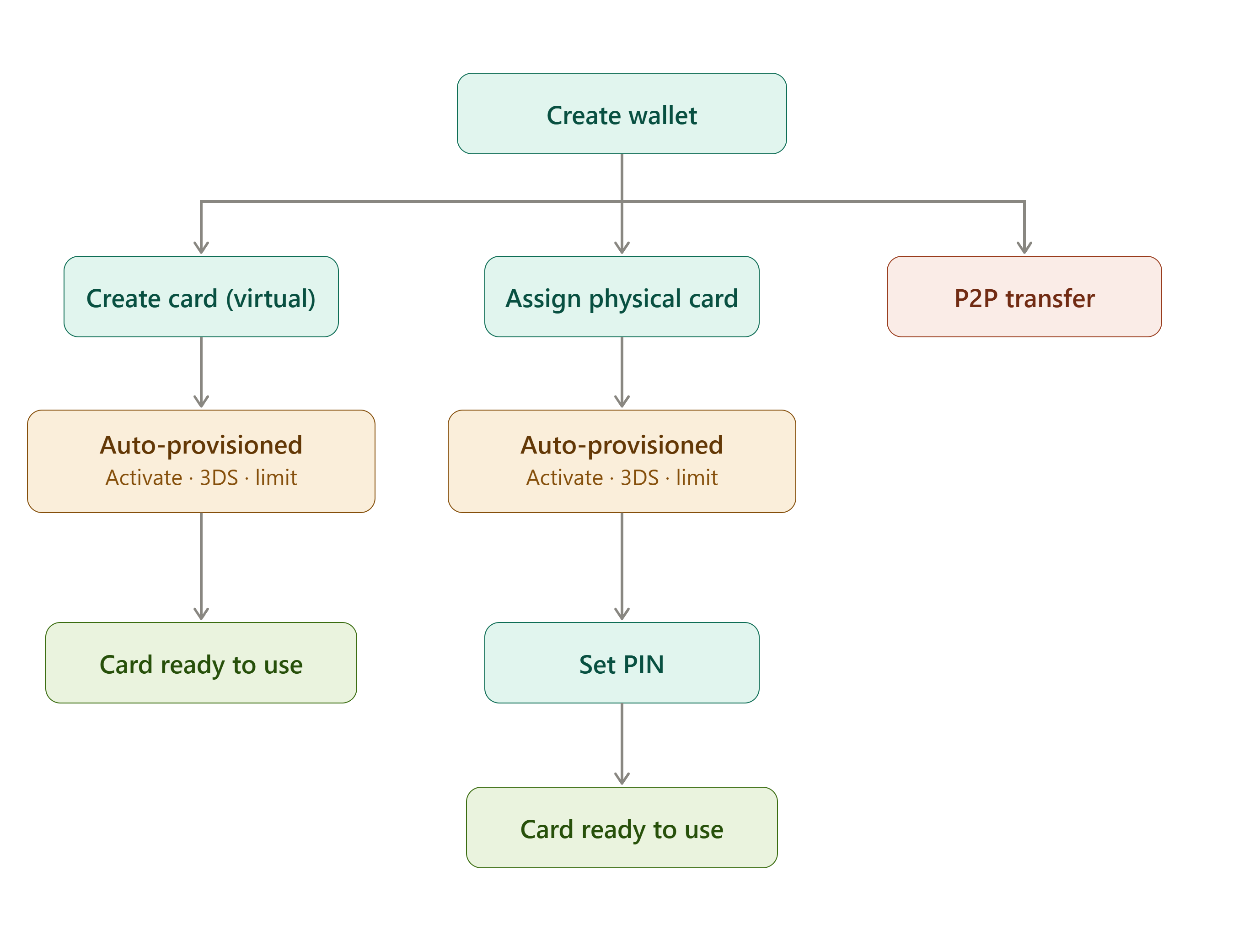 Wallet and Card Creation Flow